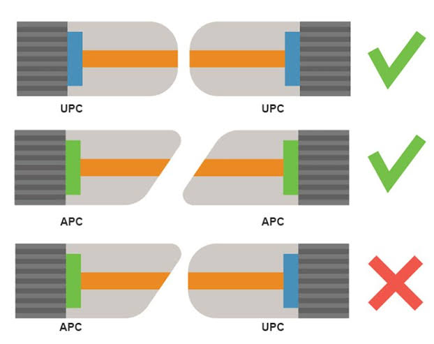 APC vs UPC fiber connector end face diagram