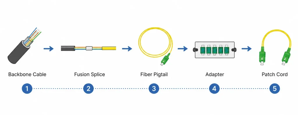 fiber optic pigtail fusion splice connection diagram