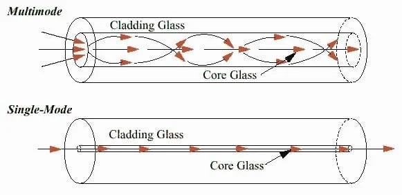 single mode vs multimode fiber optic comparison diagram